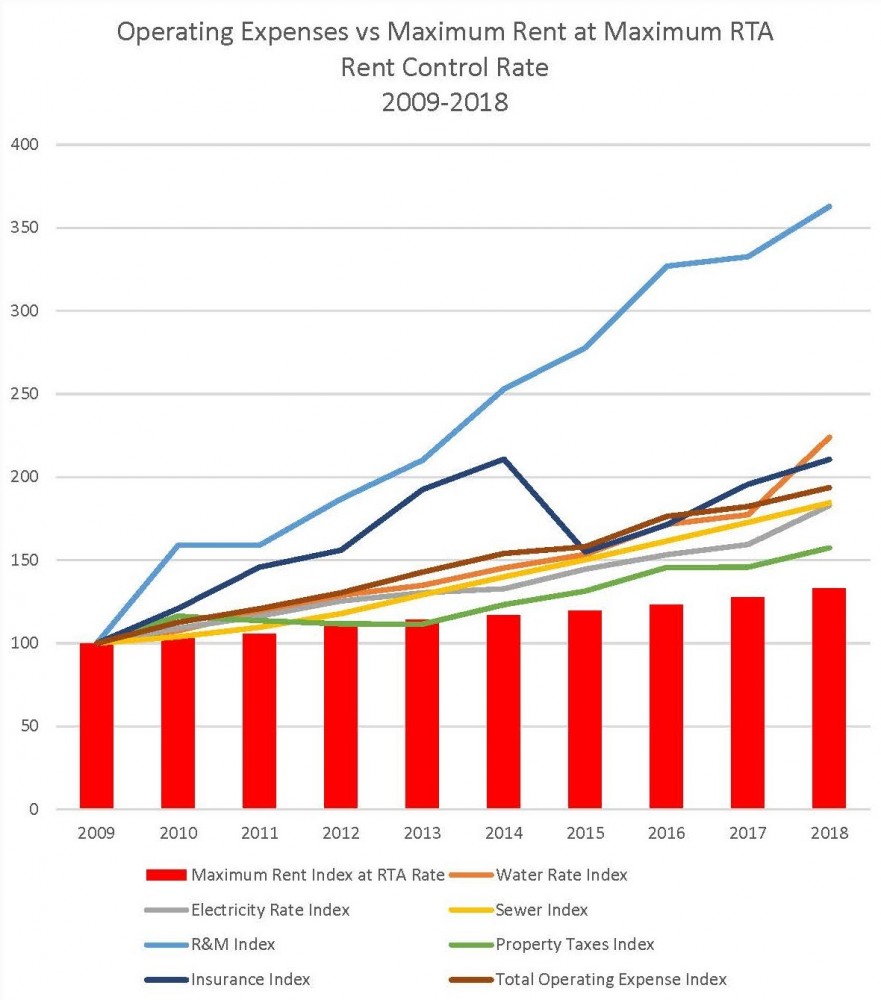 A 10Year Analysis of Rental Building Expenses vs. RTA Maximum Allowable Rent Increase — LandlordBC