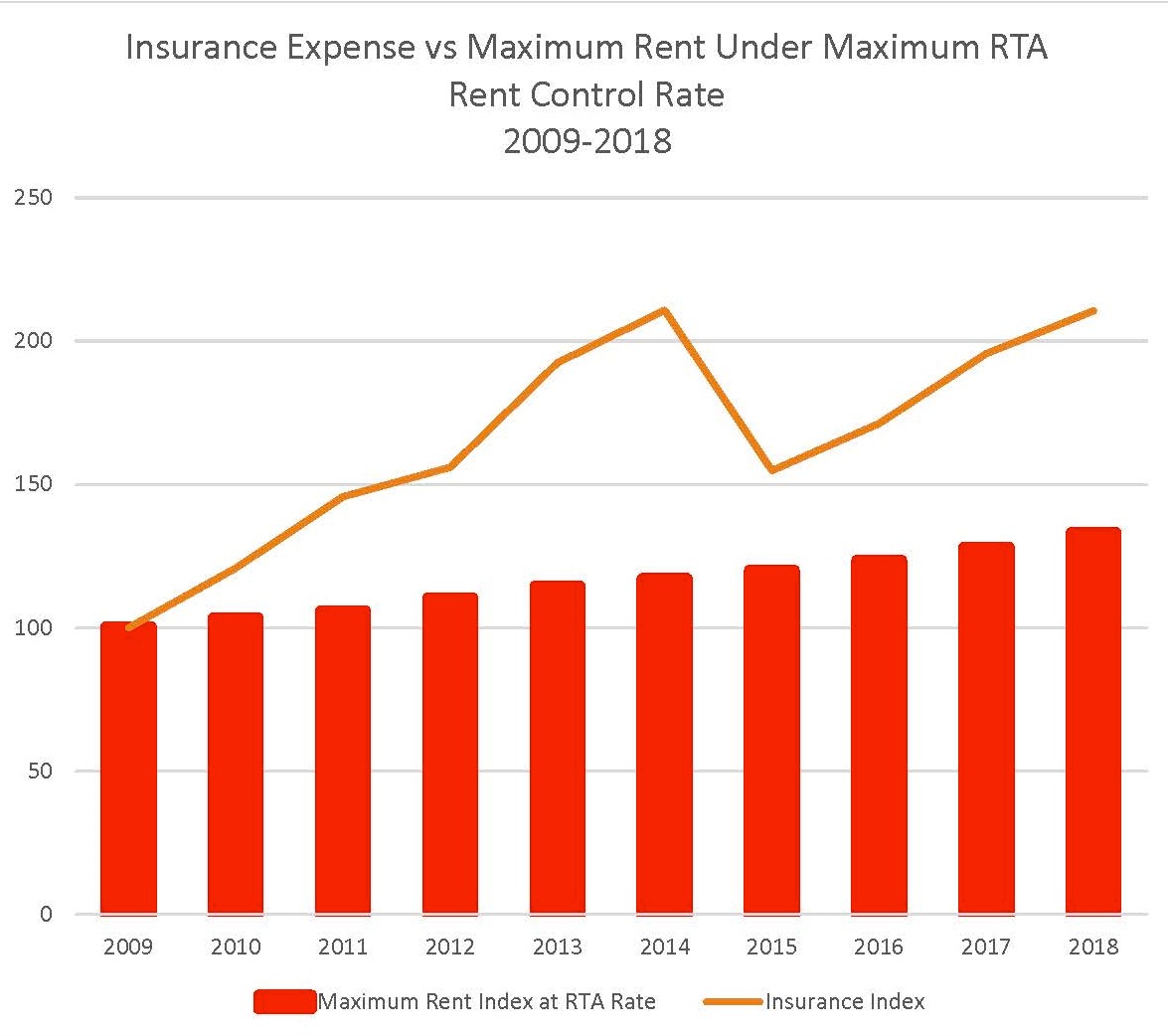 A 10Year Analysis of Rental Building Expenses vs. RTA Maximum Allowable Rent Increase — LandlordBC