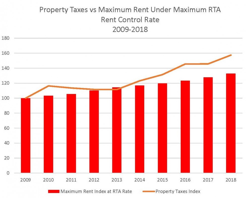 A 10Year Analysis of Rental Building Expenses vs. RTA Maximum