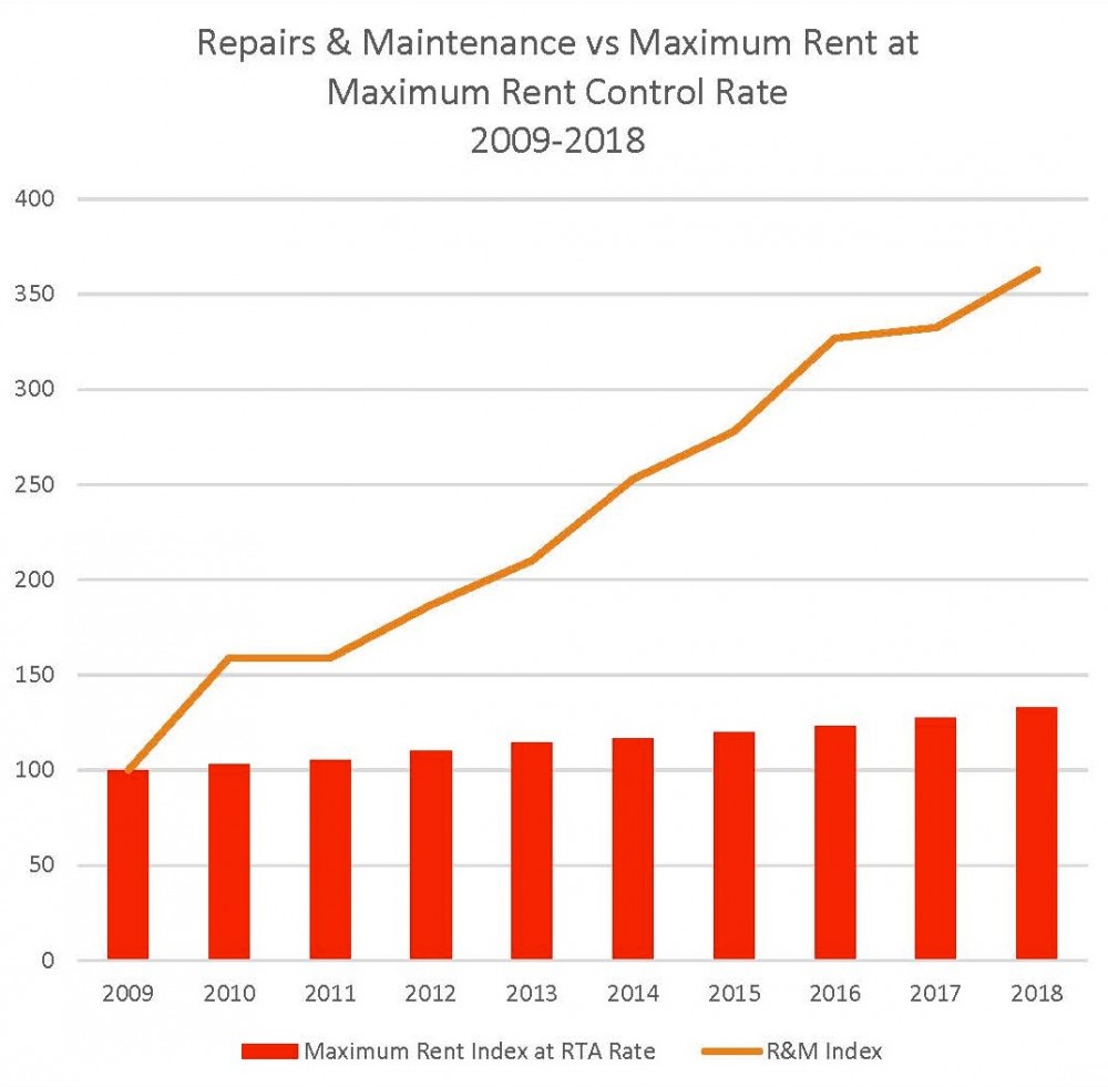 A 10Year Analysis of Rental Building Expenses vs. RTA Maximum