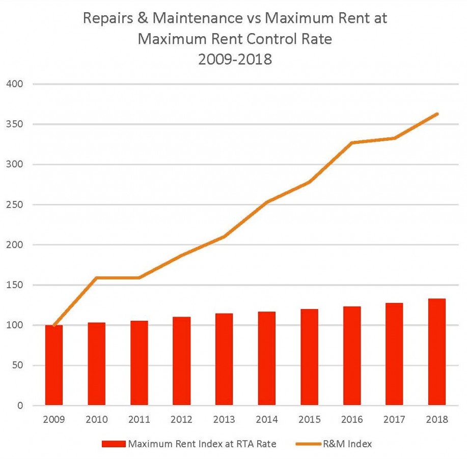 A 10Year Analysis of Rental Building Expenses vs. RTA Maximum