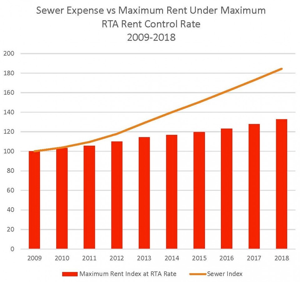 A 10-Year Analysis of Rental Building Expenses vs. RTA Maximum ...