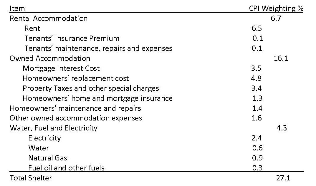 The Problem With A CPI Based Maximum Rent Increase — LandlordBC